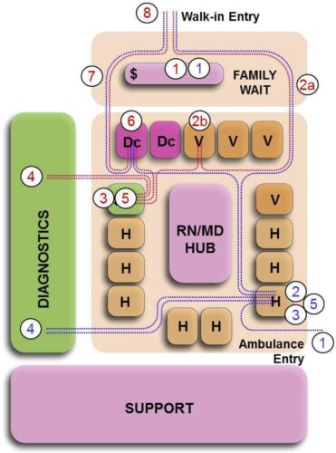 Novant Emergency Dept flowchart