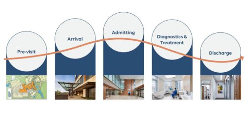 Emerging Patient Needs in healthcare