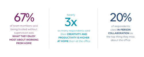 Social Connectivity and the Future of Workplace Stats Website