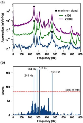 Design and Characterization of a Low-Vibration Laboratory Figure 5