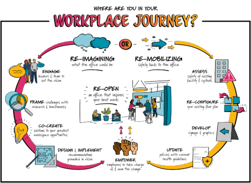 Return to Office Workplace Journey Diagram
