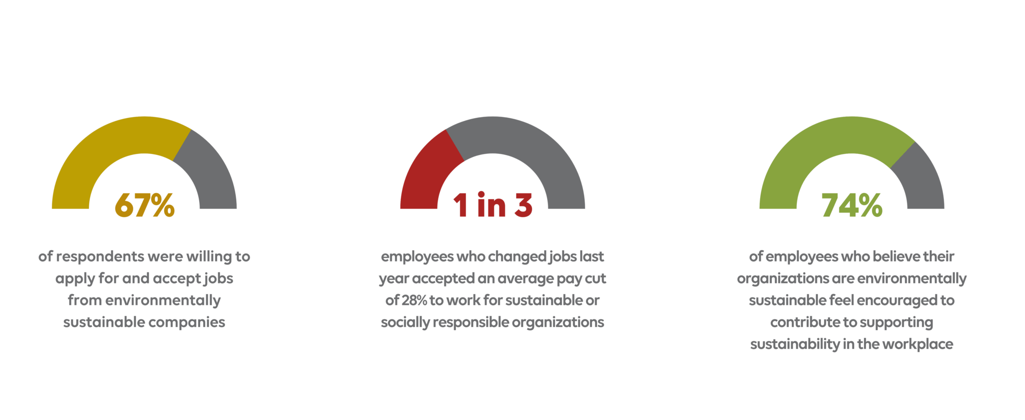 ESG Chart about statistics on the paragraph above
