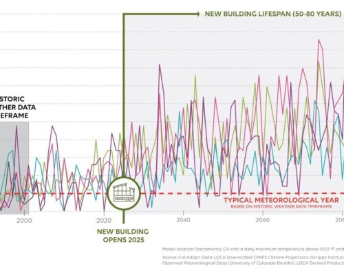 graph showing projected changes in extreme heat days as an example of climate adaptation planning